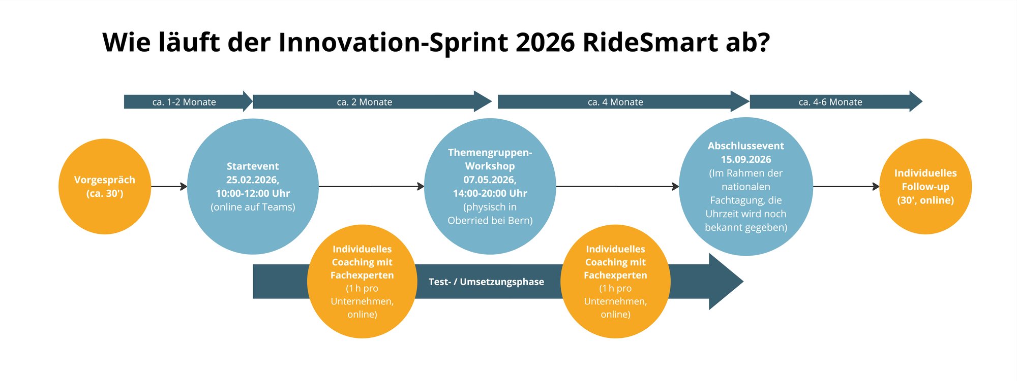 Prozess Innovation Sprint 2026 DE[87]