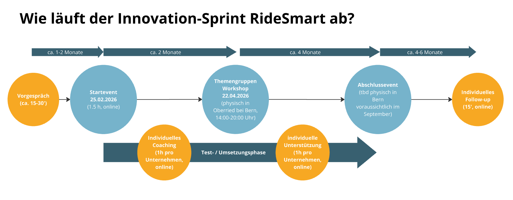 Prozess Innovation Sprint RideSmart Prozess Innovation Sprint RideSmart